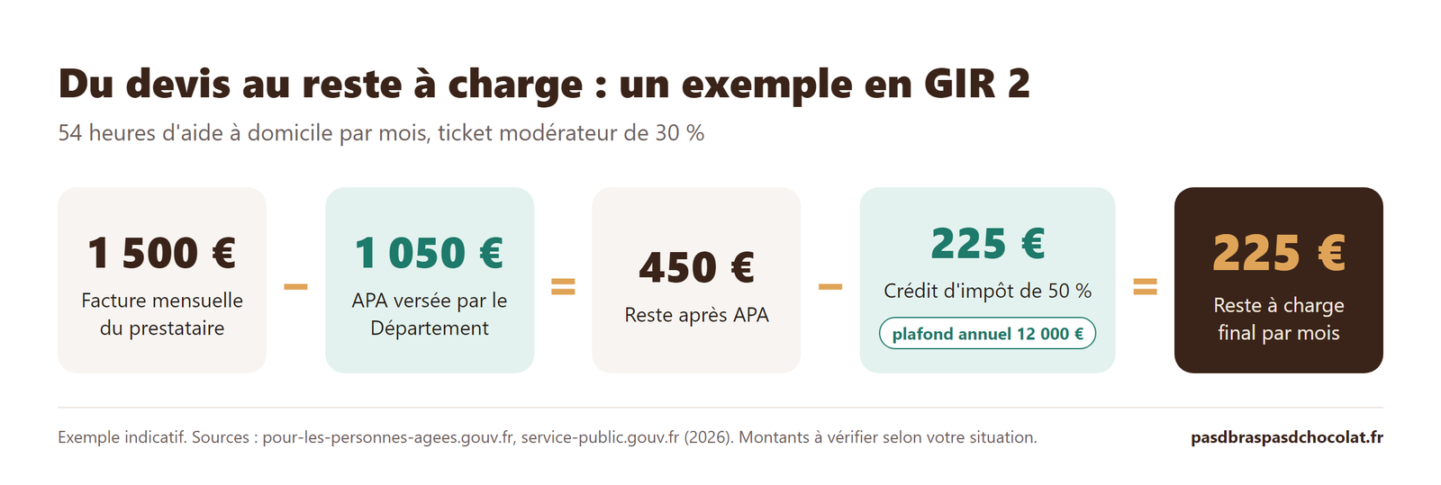 Schéma du calcul du reste à charge : facture de 1 500 €, APA de 1 050 €, crédit d'impôt de 225 €, reste 225 € par mois